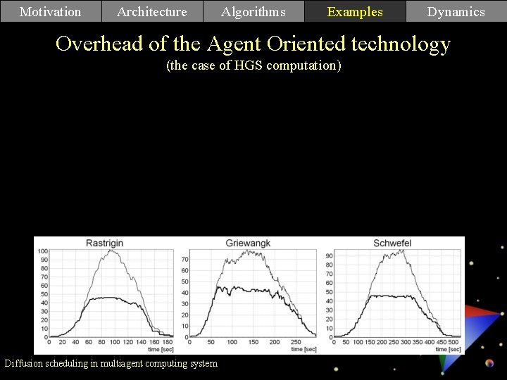 Motivation Architecture Algorithms Examples Dynamics Overhead of the Agent Oriented technology Tests (the case Motivation Architecture Algorithms Examples Dynamics Overhead of the Agent Oriented technology Tests (the case