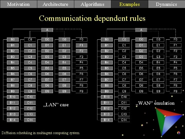 Motivation Architecture Algorithms Examples Dynamics Communication dependent rules „LAN” case Diffusion scheduling in multiagent Motivation Architecture Algorithms Examples Dynamics Communication dependent rules „LAN” case Diffusion scheduling in multiagent