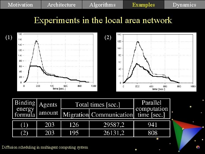 Motivation Architecture Algorithms Examples Experiments in the local area network (1) Diffusion scheduling in Motivation Architecture Algorithms Examples Experiments in the local area network (1) Diffusion scheduling in