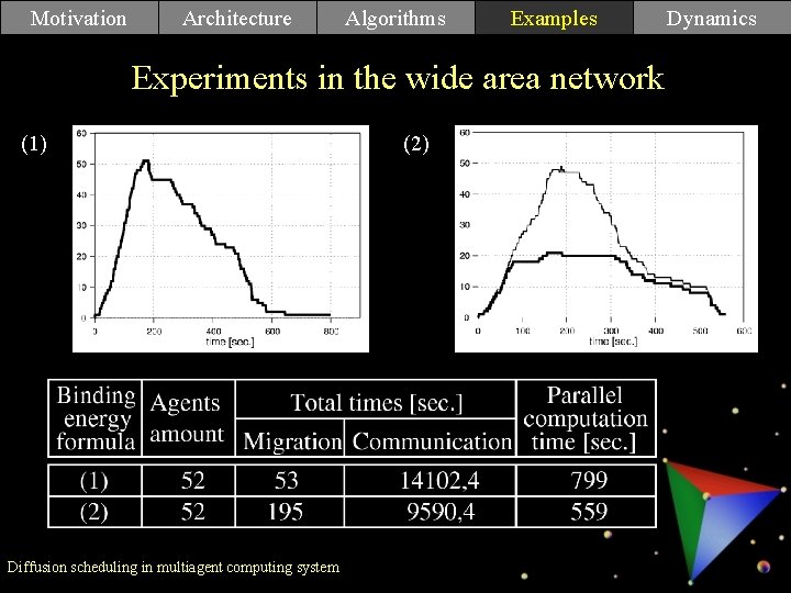 Motivation Architecture Algorithms Examples Experiments in the wide area network (1) Diffusion scheduling in Motivation Architecture Algorithms Examples Experiments in the wide area network (1) Diffusion scheduling in