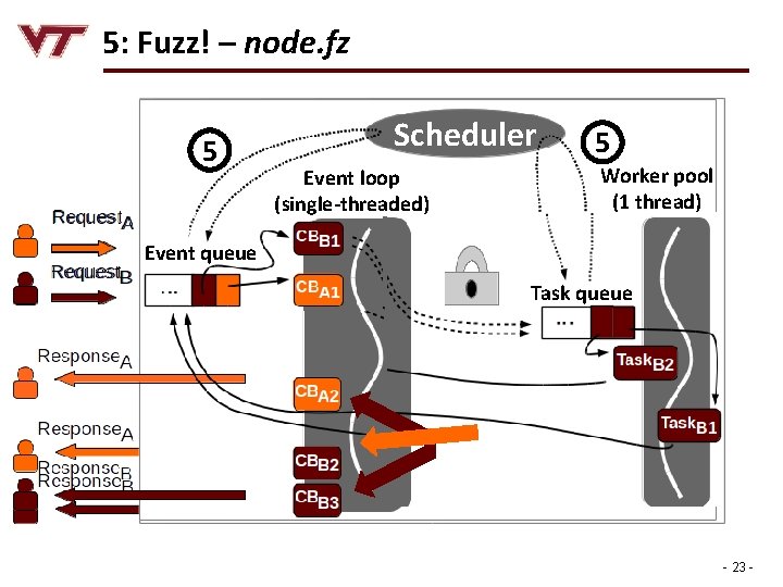 5: Fuzz! – node. fz 5 Scheduler Event loop (single-threaded) 5 Worker pool (1