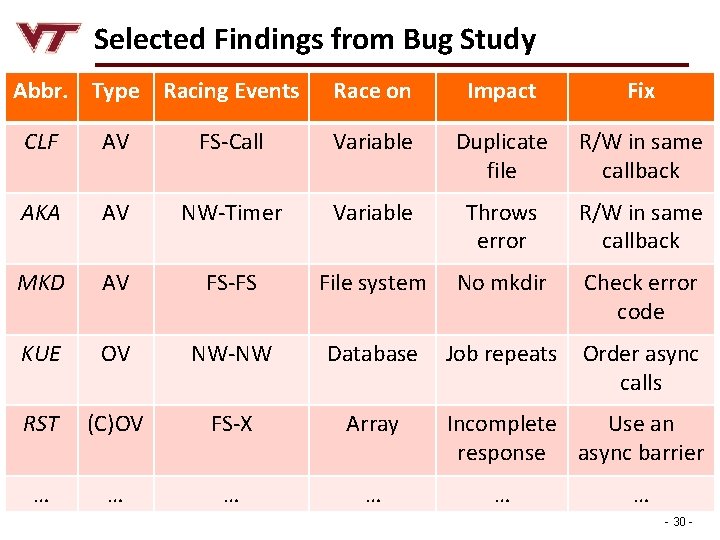 Selected Findings from Bug Study Abbr. Type Racing Events Race on Impact Fix CLF