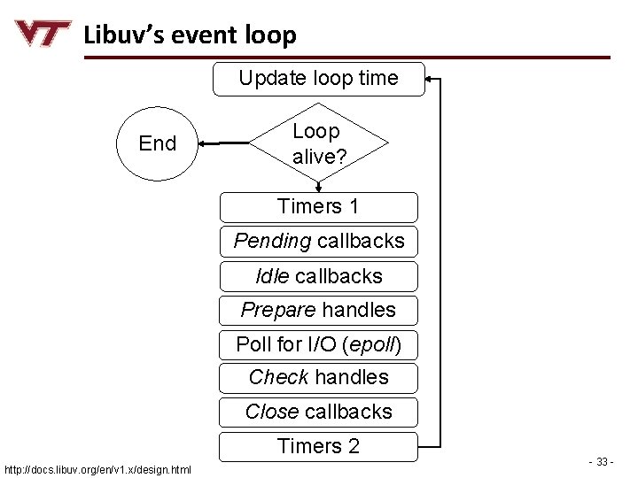 Libuv’s event loop Update loop time End Loop alive? Timers 1 Pending callbacks Idle