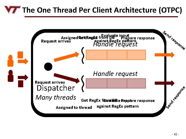 The One Thread Per Client Architecture (OTPC) Evaluate Reg. Ex from DB input Assigned.