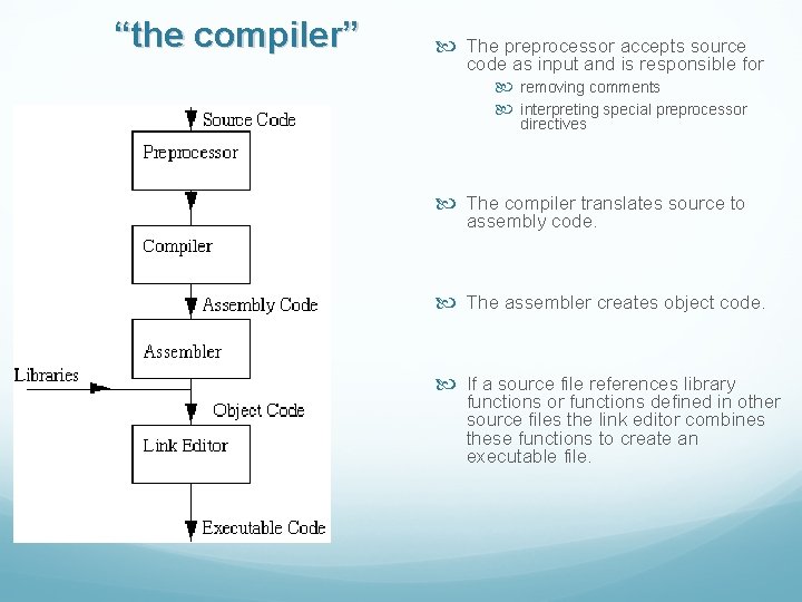 “the compiler” The preprocessor accepts source code as input and is responsible for removing