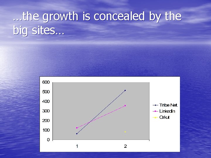 …the growth is concealed by the big sites… 