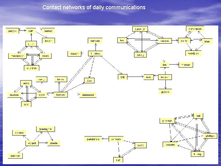 Contact networks of daily communications 