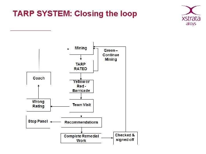 TARP SYSTEM: Closing the loop 