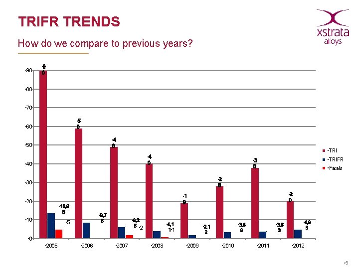 TRIFR TRENDS How do we compare to previous years? • 90 • 9 0