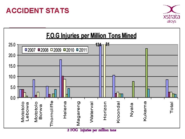 ACCIDENT STATS 2 FOG Injuries per million tons 