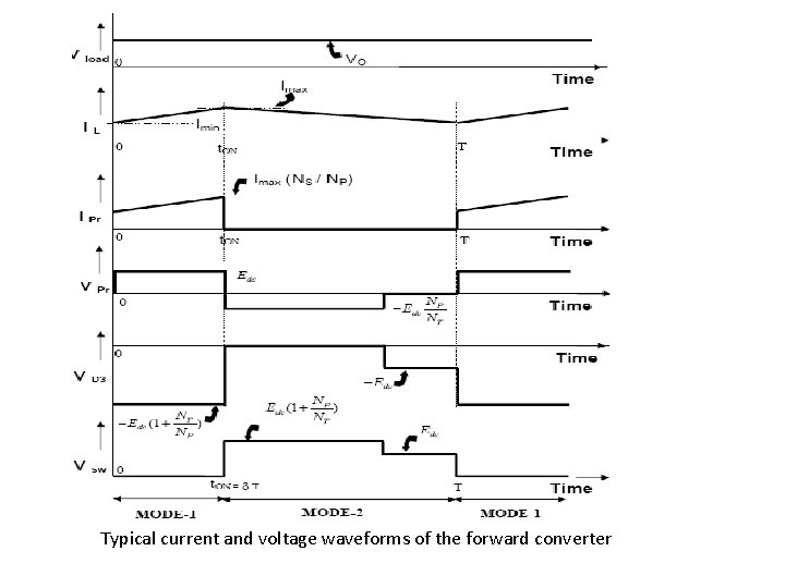 Typical current and voltage waveforms of the forward converter 