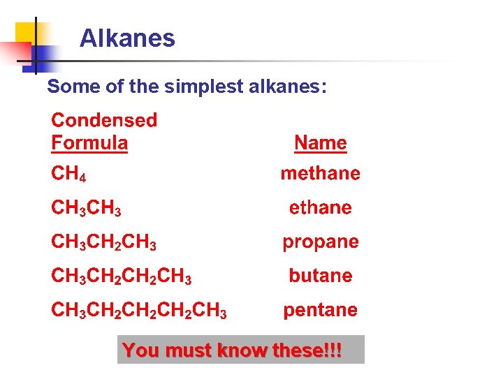 Alkanes Some of the simplest alkanes: You must know these!!! 