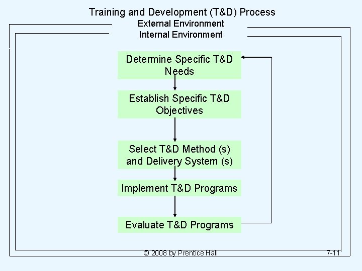 Training and Development (T&D) Process External Environment Internal Environment Determine Specific T&D Needs Establish