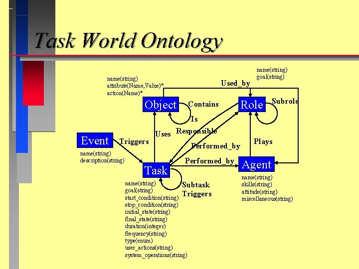 Task World Ontology name(string) attribute(Name, Value)* action(Name)* Object Event Triggers Used_by Contains Is Uses