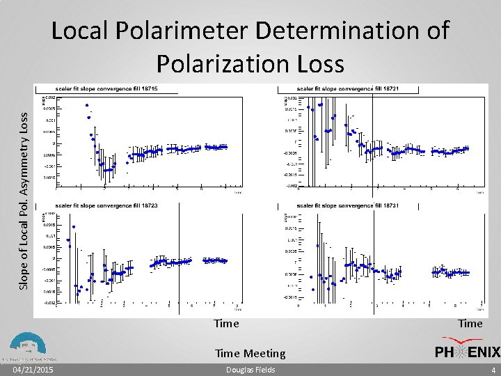 Slope of Local Pol. Asymmetry Loss Local Polarimeter Determination of Polarization Loss Time Meeting