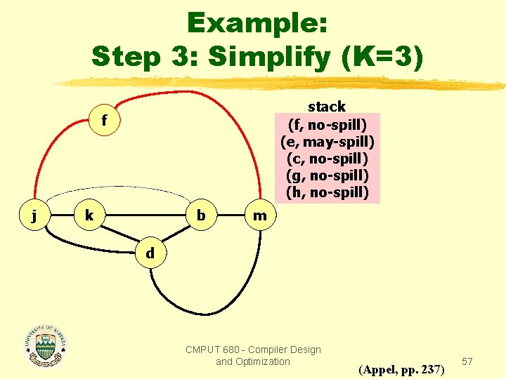 Example: Step 3: Simplify (K=3) stack (f, no-spill) (e, may-spill) (c, no-spill) (g, no-spill)