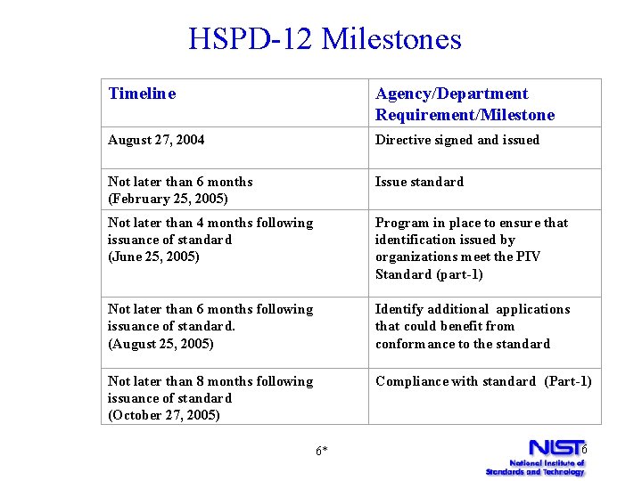 HSPD-12 Milestones Timeline Agency/Department Requirement/Milestone August 27, 2004 Directive signed and issued Not later