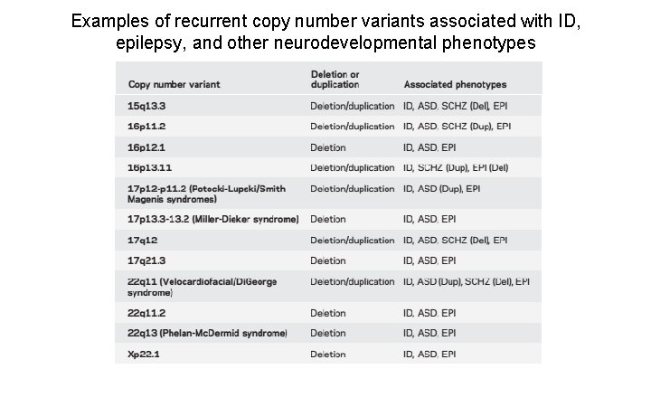 Examples of recurrent copy number variants associated with ID, epilepsy, and other neurodevelopmental phenotypes