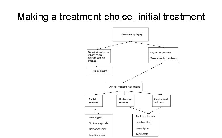 Making a treatment choice: initial treatment 