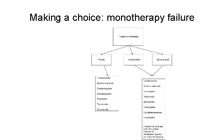 Making a choice: monotherapy failure 