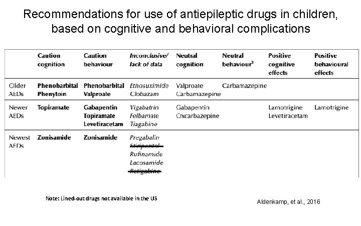 Recommendations for use of antiepileptic drugs in children, based on cognitive and behavioral complications