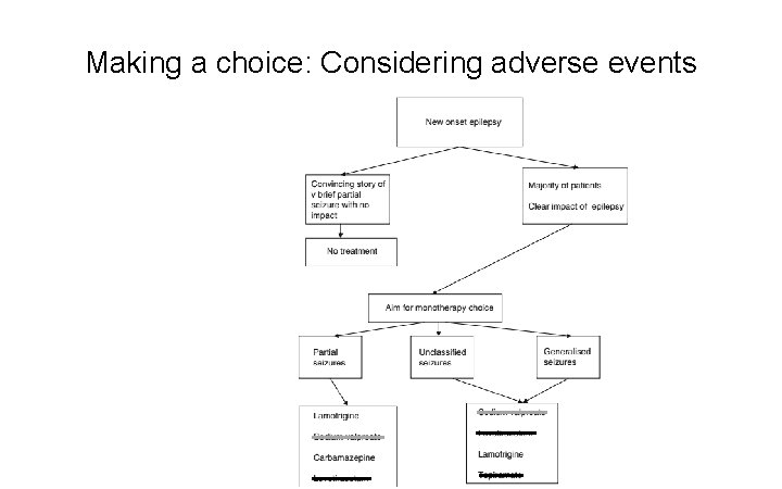 Making a choice: Considering adverse events 