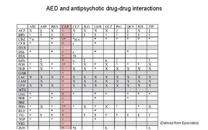 AED and antipsychotic drug-drug interactions (Derived from Epocrates) 