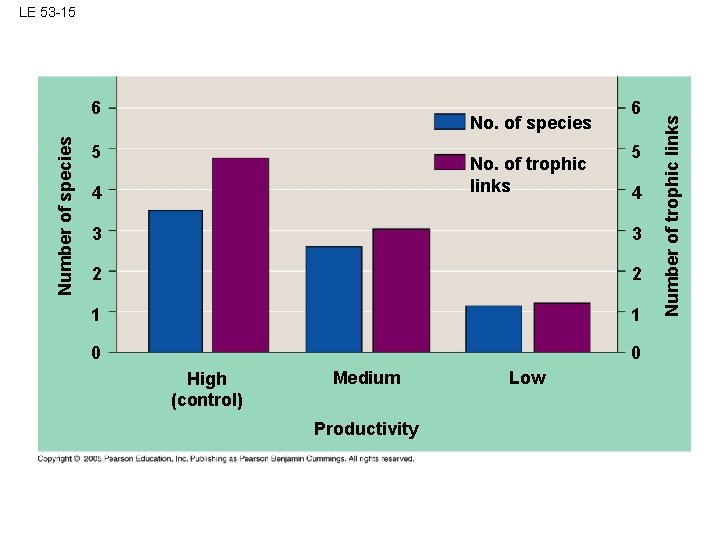 Number of species 6 No. of species 5 No. of trophic links 4 6