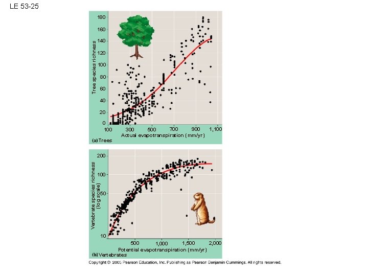 LE 53 -25 180 Tree species richness 160 140 120 100 80 60 40