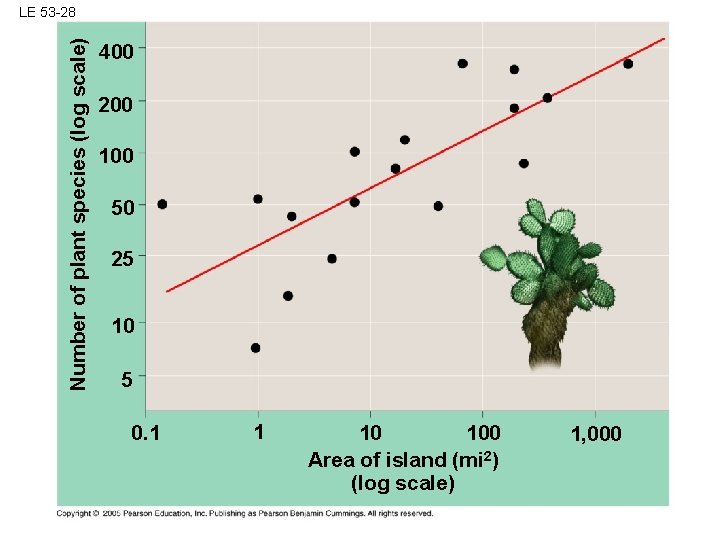Number of plant species (log scale) LE 53 -28 400 200 100 50 25