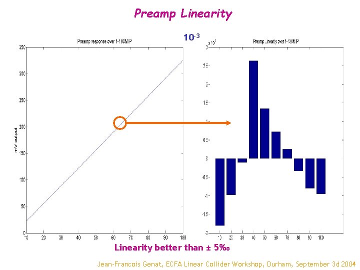 Preamp Linearity 10 -3 Linearity better than ± 5‰ Jean-Francois Genat, ECFA Linear Collider