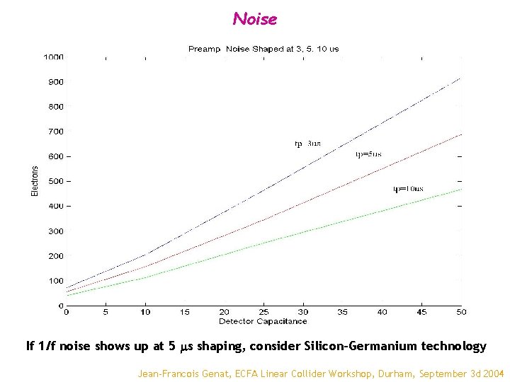 Noise If 1/f noise shows up at 5 ms shaping, consider Silicon-Germanium technology Jean-Francois