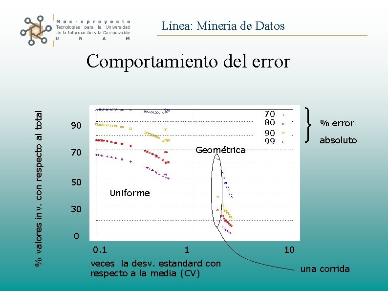 Línea: Minería de Datos % valores inv. con respecto al total Comportamiento del error