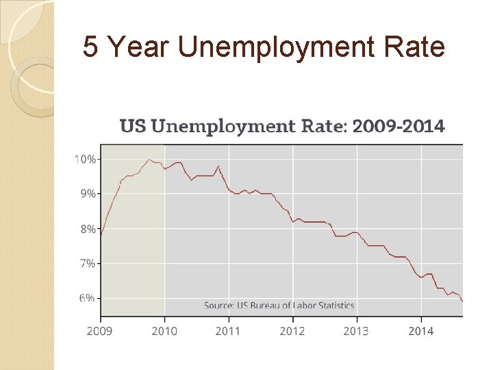 5 Year Unemployment Rate 