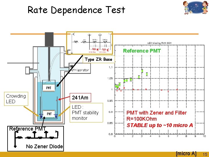 Rate Dependence Test Reference PMT Type ZR Base Crowding LED 241 Am LED :