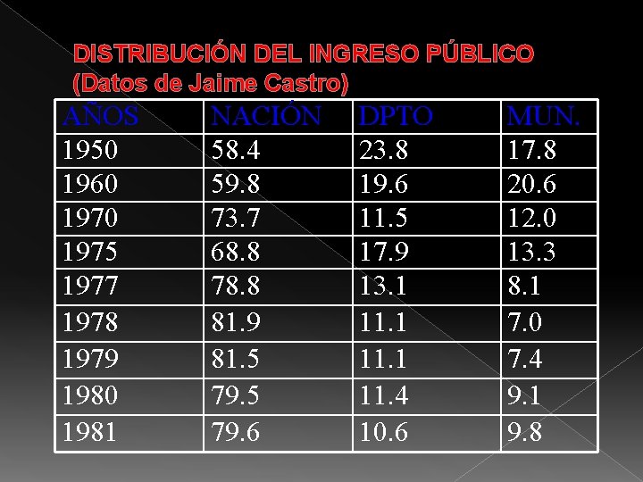 DISTRIBUCIÓN DEL INGRESO PÚBLICO (Datos de Jaime Castro) AÑOS 1950 1960 1975 1977 1978