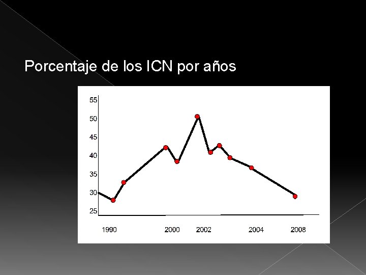 Porcentaje de los ICN por años 