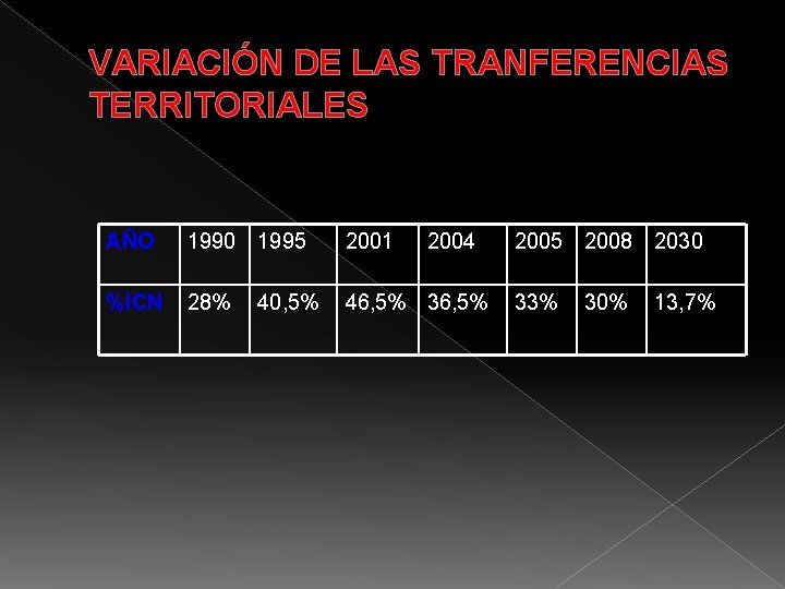 VARIACIÓN DE LAS TRANFERENCIAS TERRITORIALES AÑO 1990 1995 2001 %ICN 28% 46, 5% 36,