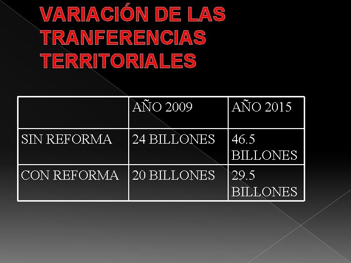VARIACIÓN DE LAS TRANFERENCIAS TERRITORIALES SIN REFORMA AÑO 2009 AÑO 2015 24 BILLONES 46.
