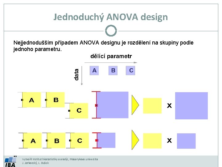 Jednoduchý ANOVA design Nejjednodušším případem ANOVA designu je rozdělení na skupiny podle jednoho parametru.