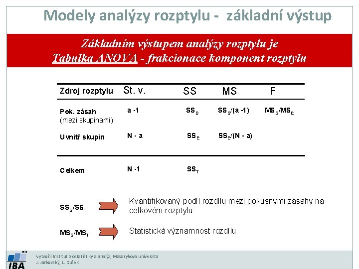 Modely analýzy rozptylu - základní výstup Základním výstupem analýzy rozptylu je Tabulka ANOVA -