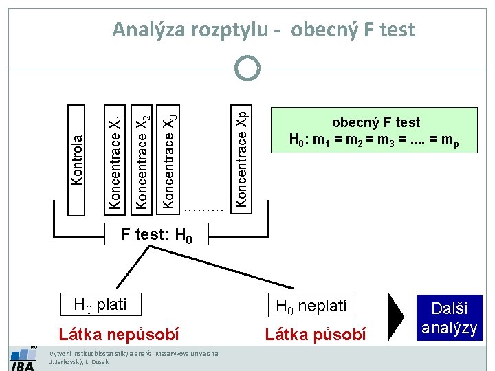 . . . F test: H 0 platí Látka nepůsobí Vytvořil Institut biostatistiky a