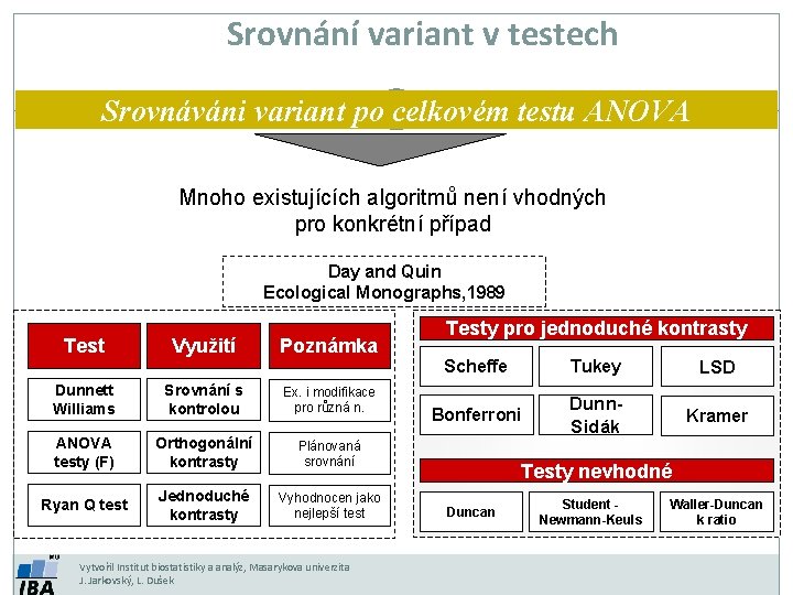 Srovnání variant v testech Srovnáváni variant po celkovém testu ANOVA Mnoho existujících algoritmů není