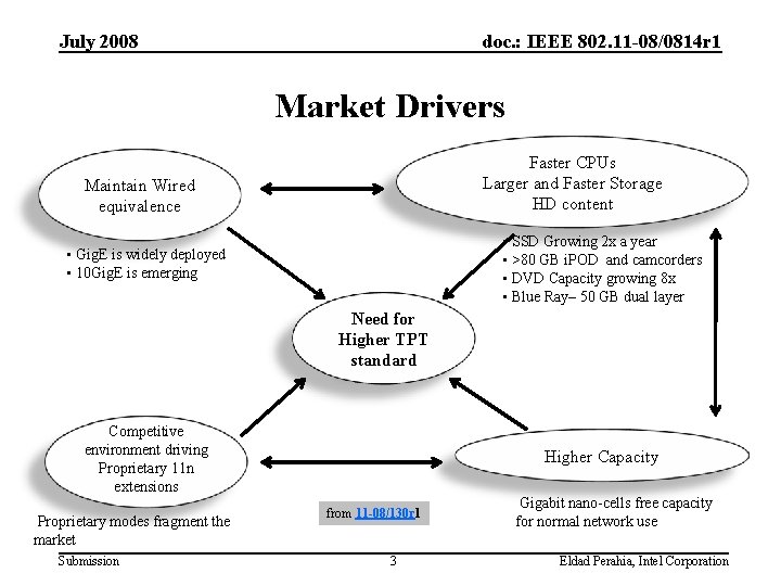 July 2008 doc. : IEEE 802. 11 -08/0814 r 1 Market Drivers Faster CPUs