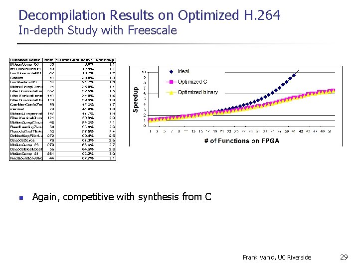 Decompilation Results on Optimized H. 264 In-depth Study with Freescale n Again, competitive with