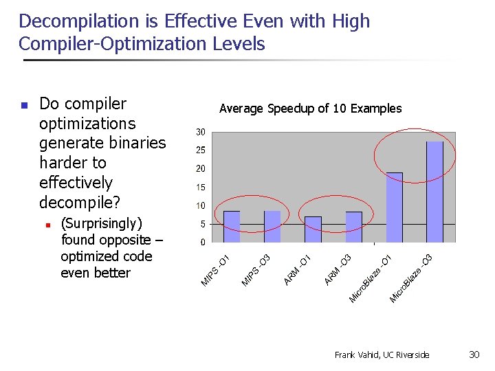 Decompilation is Effective Even with High Compiler-Optimization Levels n Do compiler optimizations generate binaries