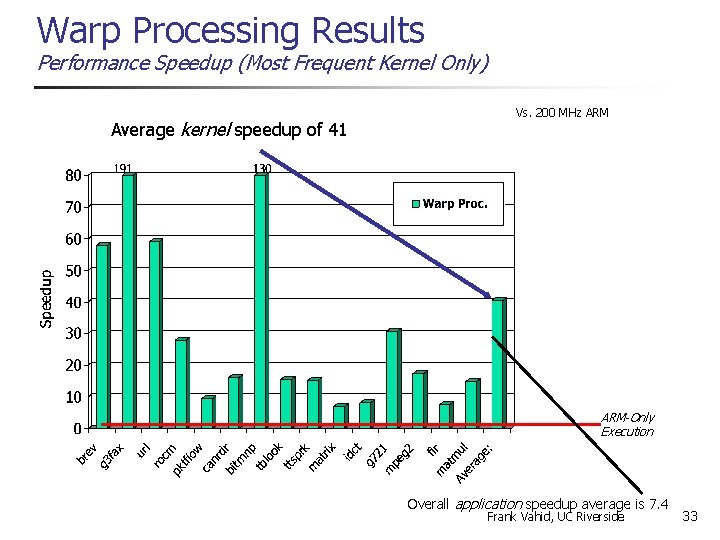 Warp Processing Results Performance Speedup (Most Frequent Kernel Only) Average kernel speedup of 41