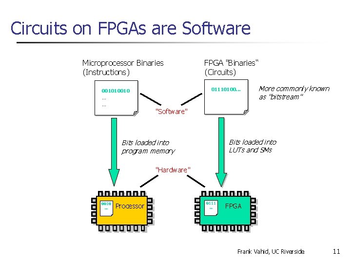 Circuits on FPGAs are Software Microprocessor Binaries (Instructions) 01110100. . . 001010010 … …