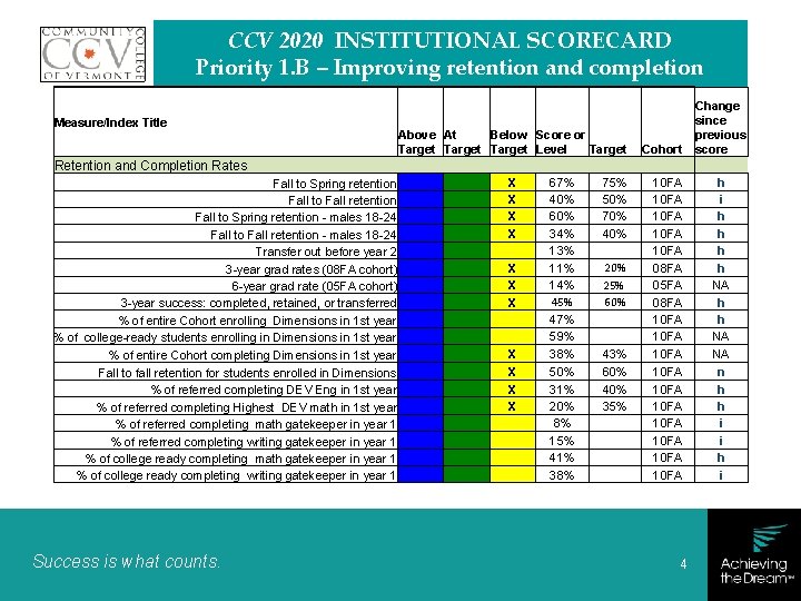 CCV 2020 INSTITUTIONAL SCORECARD Priority 1. B – Improving retention and completion Measure/Index Title