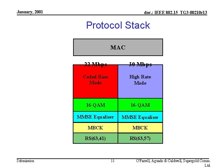 January, 2001 doc. : IEEE 802. 15_TG 3 -00210 r 13 Protocol Stack MAC